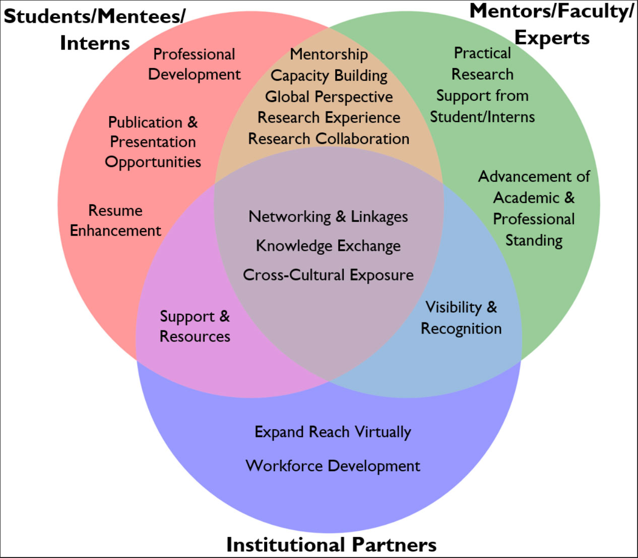 why join the network